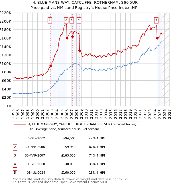 4, BLUE MANS WAY, CATCLIFFE, ROTHERHAM, S60 5UR: Price paid vs HM Land Registry's House Price Index