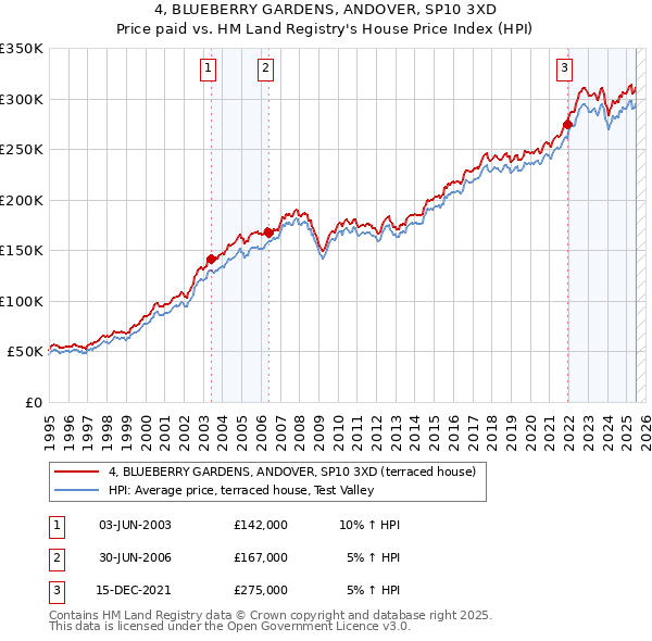 4, BLUEBERRY GARDENS, ANDOVER, SP10 3XD: Price paid vs HM Land Registry's House Price Index