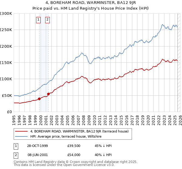 4, BOREHAM ROAD, WARMINSTER, BA12 9JR: Price paid vs HM Land Registry's House Price Index