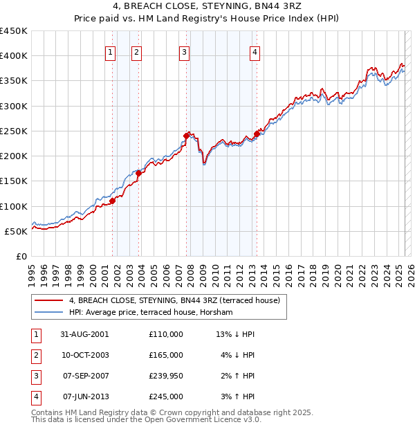 4, BREACH CLOSE, STEYNING, BN44 3RZ: Price paid vs HM Land Registry's House Price Index