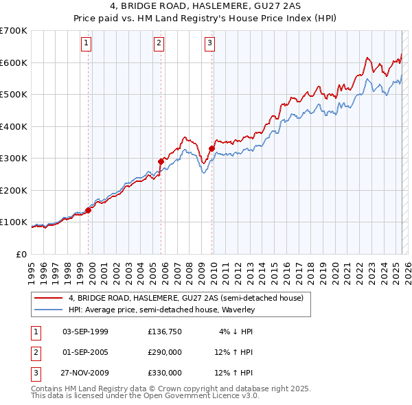 4, BRIDGE ROAD, HASLEMERE, GU27 2AS: Price paid vs HM Land Registry's House Price Index