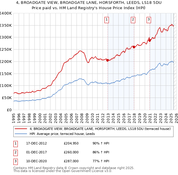 4, BROADGATE VIEW, BROADGATE LANE, HORSFORTH, LEEDS, LS18 5DU: Price paid vs HM Land Registry's House Price Index