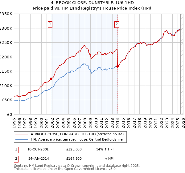 4, BROOK CLOSE, DUNSTABLE, LU6 1HD: Price paid vs HM Land Registry's House Price Index
