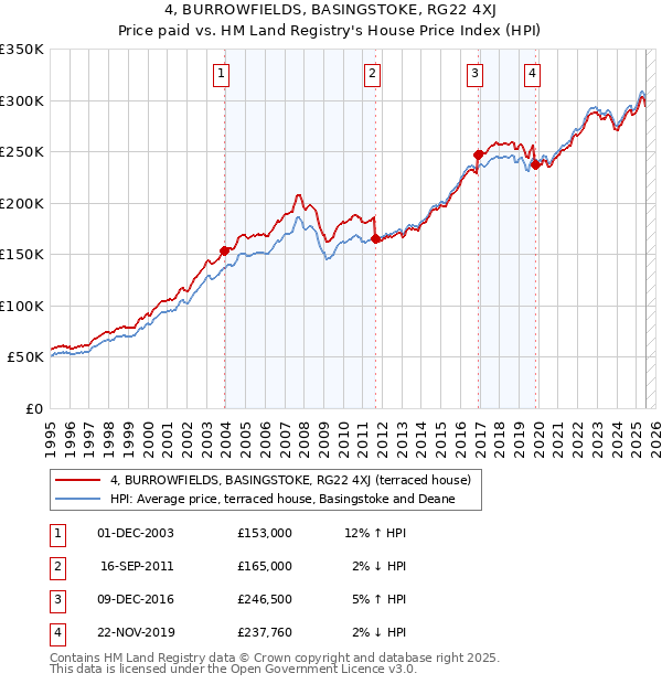4, BURROWFIELDS, BASINGSTOKE, RG22 4XJ: Price paid vs HM Land Registry's House Price Index