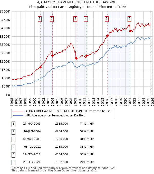 4, CALCROFT AVENUE, GREENHITHE, DA9 9XE: Price paid vs HM Land Registry's House Price Index