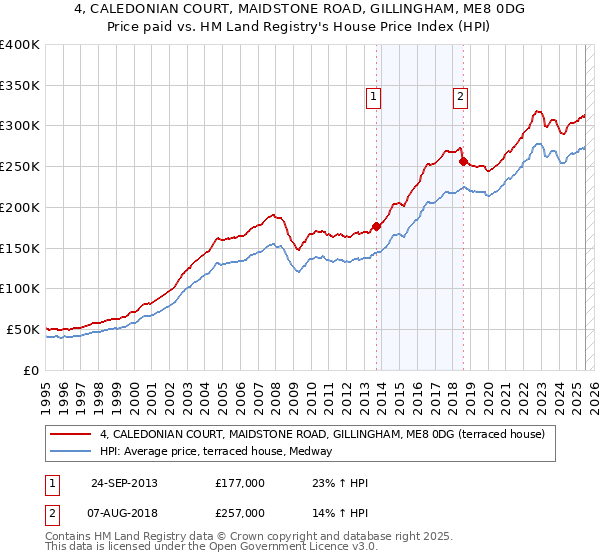 4, CALEDONIAN COURT, MAIDSTONE ROAD, GILLINGHAM, ME8 0DG: Price paid vs HM Land Registry's House Price Index