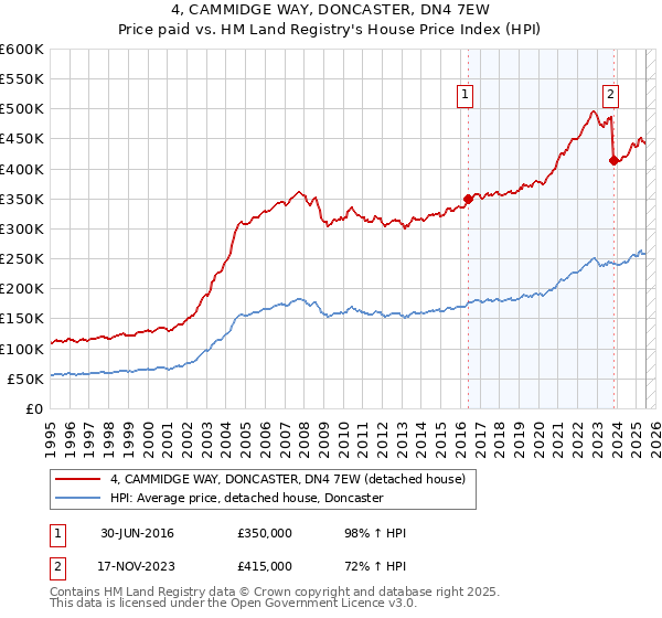 4, CAMMIDGE WAY, DONCASTER, DN4 7EW: Price paid vs HM Land Registry's House Price Index