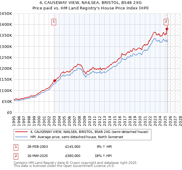 4, CAUSEWAY VIEW, NAILSEA, BRISTOL, BS48 2XG: Price paid vs HM Land Registry's House Price Index