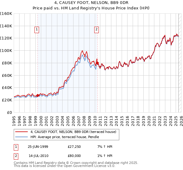 4, CAUSEY FOOT, NELSON, BB9 0DR: Price paid vs HM Land Registry's House Price Index