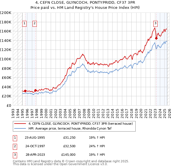 4, CEFN CLOSE, GLYNCOCH, PONTYPRIDD, CF37 3PR: Price paid vs HM Land Registry's House Price Index