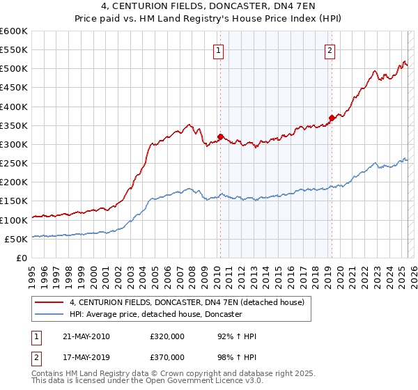 4, CENTURION FIELDS, DONCASTER, DN4 7EN: Price paid vs HM Land Registry's House Price Index