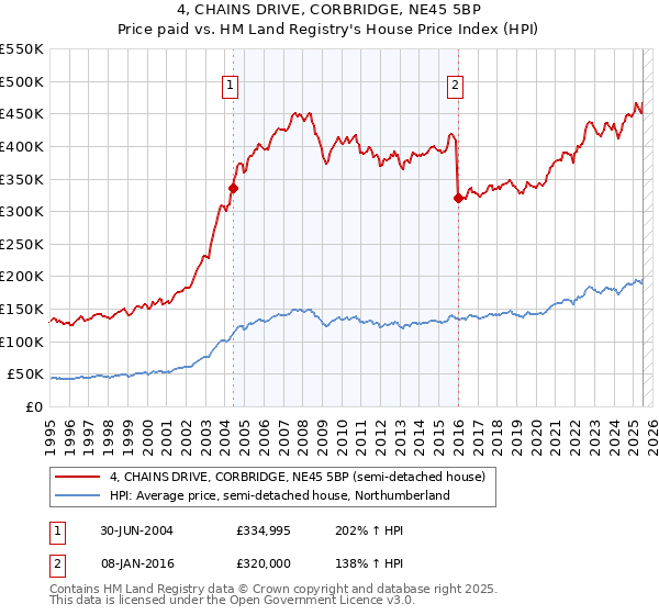 4, CHAINS DRIVE, CORBRIDGE, NE45 5BP: Price paid vs HM Land Registry's House Price Index