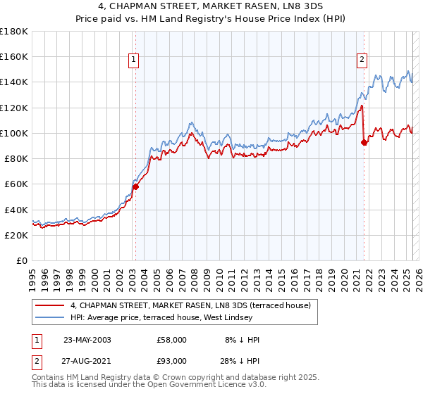 4, CHAPMAN STREET, MARKET RASEN, LN8 3DS: Price paid vs HM Land Registry's House Price Index