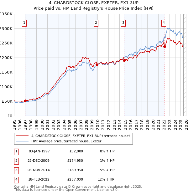 4, CHARDSTOCK CLOSE, EXETER, EX1 3UP: Price paid vs HM Land Registry's House Price Index