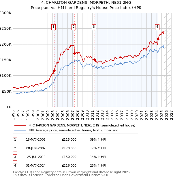 4, CHARLTON GARDENS, MORPETH, NE61 2HG: Price paid vs HM Land Registry's House Price Index