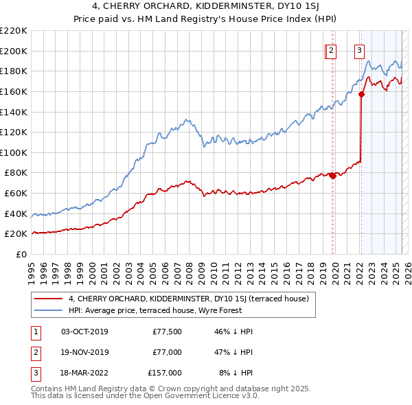 4, CHERRY ORCHARD, KIDDERMINSTER, DY10 1SJ: Price paid vs HM Land Registry's House Price Index
