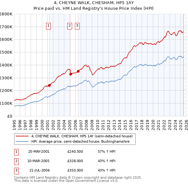 4, CHEYNE WALK, CHESHAM, HP5 1AY: Price paid vs HM Land Registry's House Price Index
