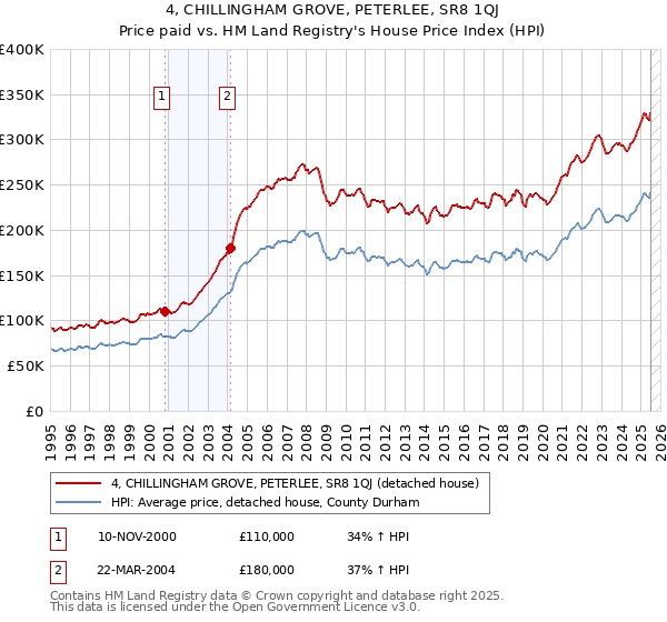 4, CHILLINGHAM GROVE, PETERLEE, SR8 1QJ: Price paid vs HM Land Registry's House Price Index