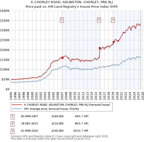 4, CHORLEY ROAD, ADLINGTON, CHORLEY, PR6 9LJ: Price paid vs HM Land Registry's House Price Index