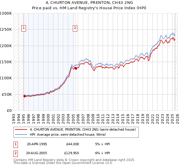 4, CHURTON AVENUE, PRENTON, CH43 2NG: Price paid vs HM Land Registry's House Price Index