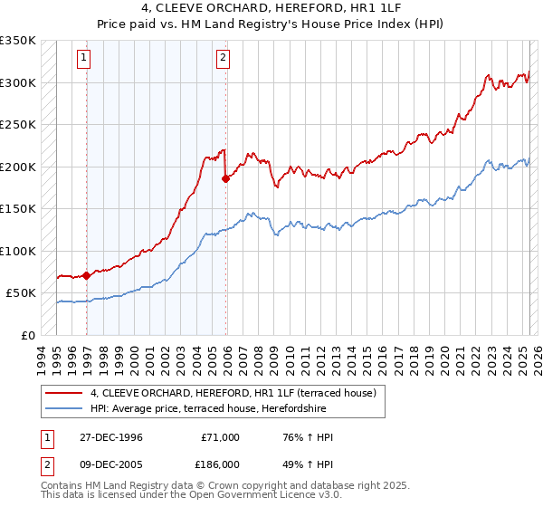 4, CLEEVE ORCHARD, HEREFORD, HR1 1LF: Price paid vs HM Land Registry's House Price Index