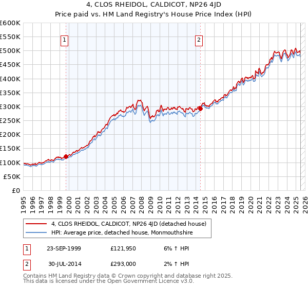 4, CLOS RHEIDOL, CALDICOT, NP26 4JD: Price paid vs HM Land Registry's House Price Index