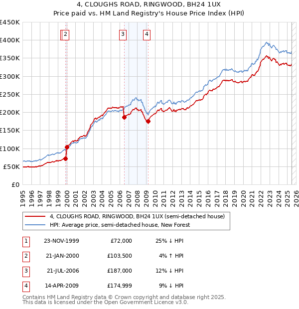 4, CLOUGHS ROAD, RINGWOOD, BH24 1UX: Price paid vs HM Land Registry's House Price Index