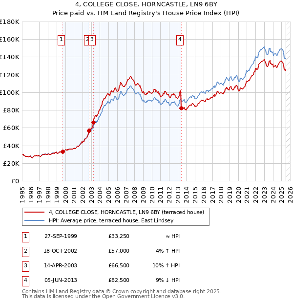 4, COLLEGE CLOSE, HORNCASTLE, LN9 6BY: Price paid vs HM Land Registry's House Price Index
