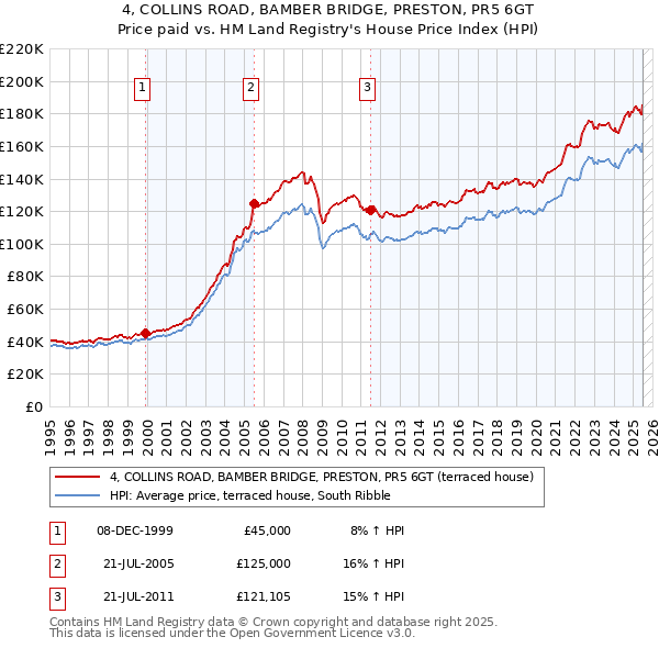 4, COLLINS ROAD, BAMBER BRIDGE, PRESTON, PR5 6GT: Price paid vs HM Land Registry's House Price Index
