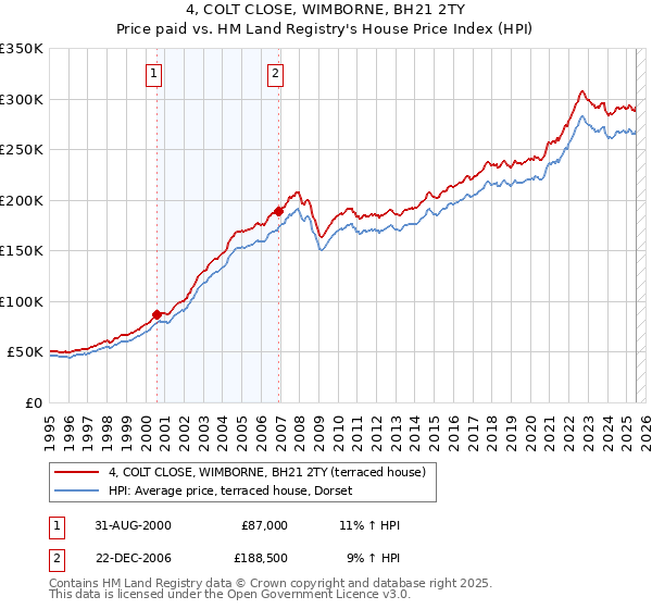 4, COLT CLOSE, WIMBORNE, BH21 2TY: Price paid vs HM Land Registry's House Price Index