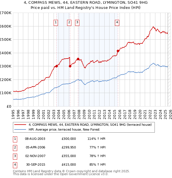 4, COMPASS MEWS, 44, EASTERN ROAD, LYMINGTON, SO41 9HG: Price paid vs HM Land Registry's House Price Index
