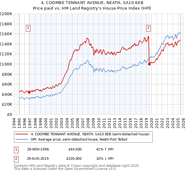 4, COOMBE TENNANT AVENUE, NEATH, SA10 6EB: Price paid vs HM Land Registry's House Price Index