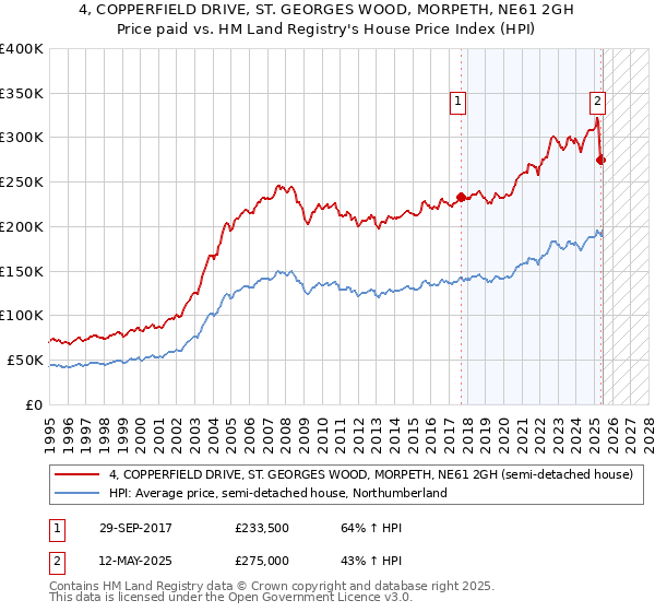 4, COPPERFIELD DRIVE, ST. GEORGES WOOD, MORPETH, NE61 2GH: Price paid vs HM Land Registry's House Price Index