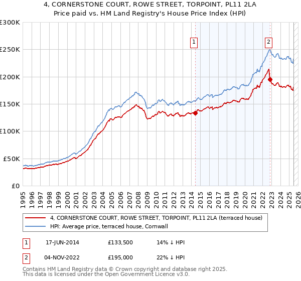 4, CORNERSTONE COURT, ROWE STREET, TORPOINT, PL11 2LA: Price paid vs HM Land Registry's House Price Index