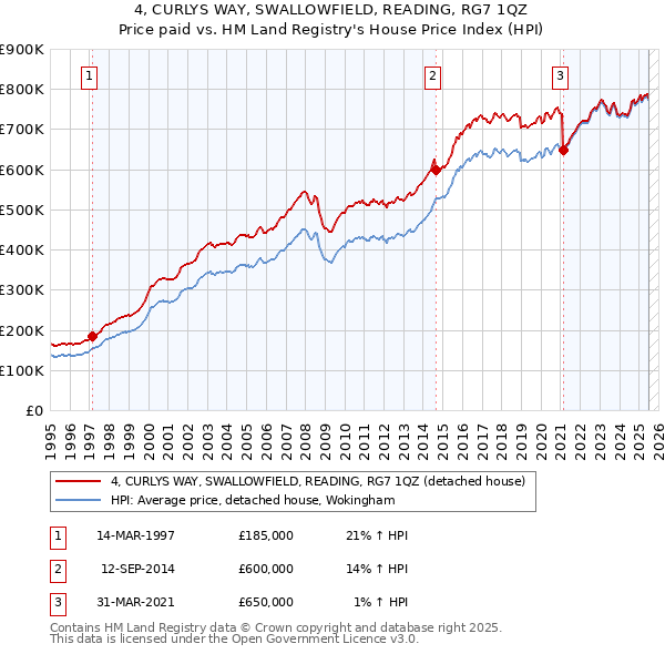 4, CURLYS WAY, SWALLOWFIELD, READING, RG7 1QZ: Price paid vs HM Land Registry's House Price Index