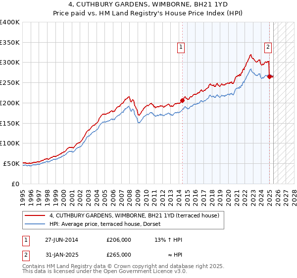 4, CUTHBURY GARDENS, WIMBORNE, BH21 1YD: Price paid vs HM Land Registry's House Price Index