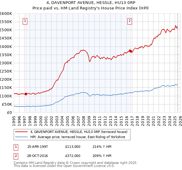 4, DAVENPORT AVENUE, HESSLE, HU13 0RP: Price paid vs HM Land Registry's House Price Index