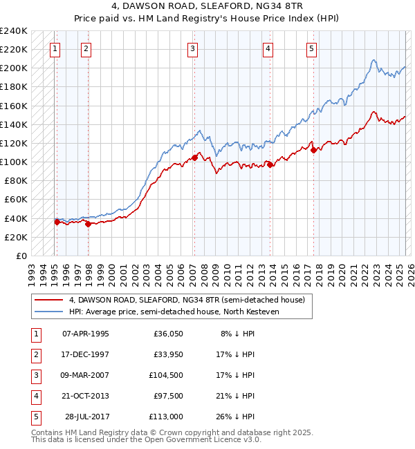4, DAWSON ROAD, SLEAFORD, NG34 8TR: Price paid vs HM Land Registry's House Price Index