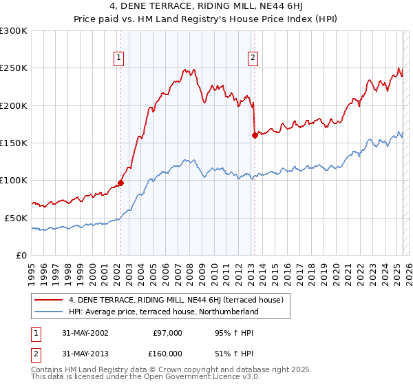 4, DENE TERRACE, RIDING MILL, NE44 6HJ: Price paid vs HM Land Registry's House Price Index