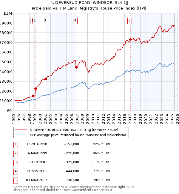 4, DEVEREUX ROAD, WINDSOR, SL4 1JJ: Price paid vs HM Land Registry's House Price Index
