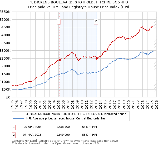 4, DICKENS BOULEVARD, STOTFOLD, HITCHIN, SG5 4FD: Price paid vs HM Land Registry's House Price Index