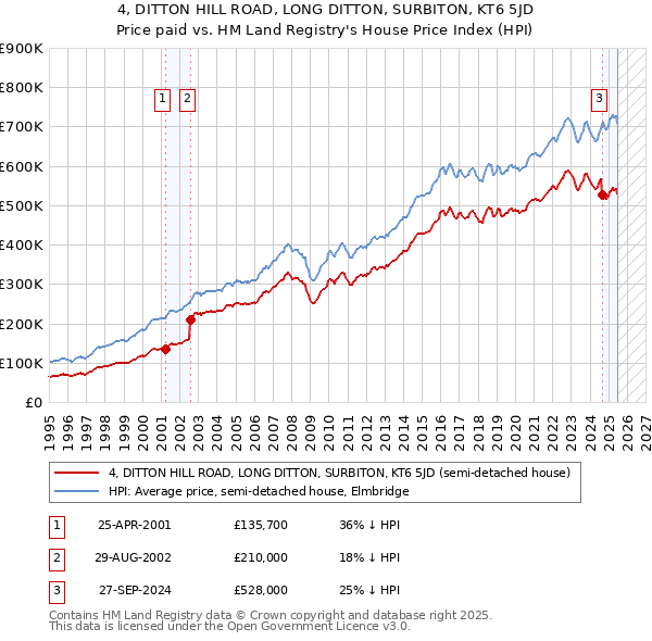 4, DITTON HILL ROAD, LONG DITTON, SURBITON, KT6 5JD: Price paid vs HM Land Registry's House Price Index