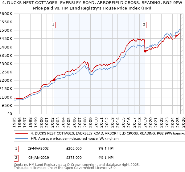 4, DUCKS NEST COTTAGES, EVERSLEY ROAD, ARBORFIELD CROSS, READING, RG2 9PW: Price paid vs HM Land Registry's House Price Index