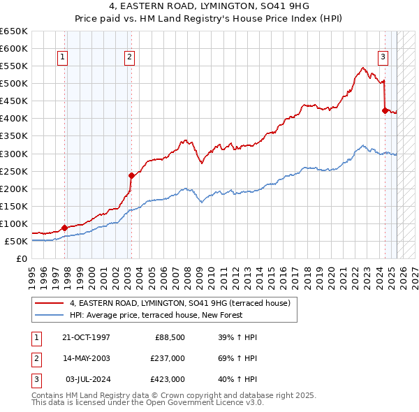 4, EASTERN ROAD, LYMINGTON, SO41 9HG: Price paid vs HM Land Registry's House Price Index