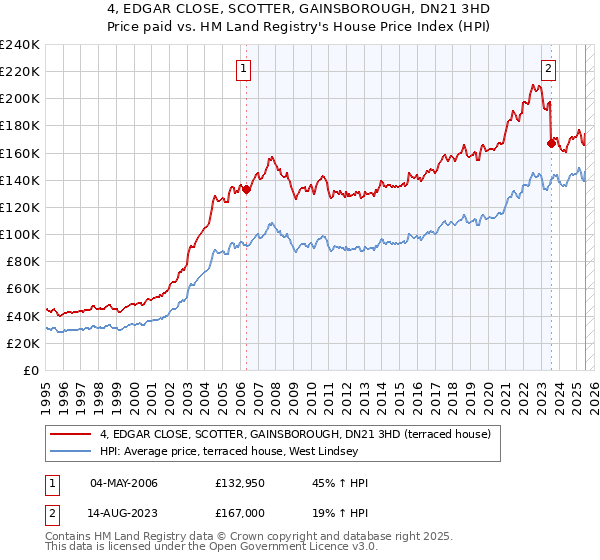4, EDGAR CLOSE, SCOTTER, GAINSBOROUGH, DN21 3HD: Price paid vs HM Land Registry's House Price Index
