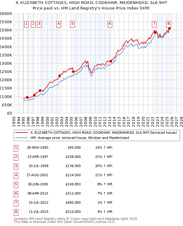 4, ELIZABETH COTTAGES, HIGH ROAD, COOKHAM, MAIDENHEAD, SL6 9HT: Price paid vs HM Land Registry's House Price Index