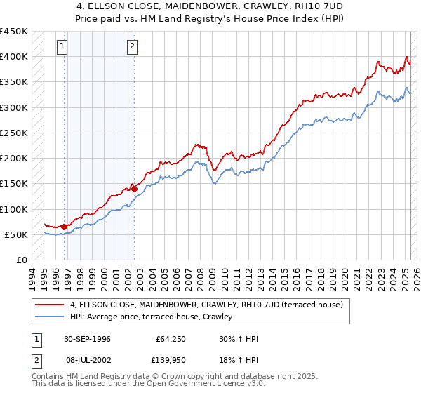 4, ELLSON CLOSE, MAIDENBOWER, CRAWLEY, RH10 7UD: Price paid vs HM Land Registry's House Price Index