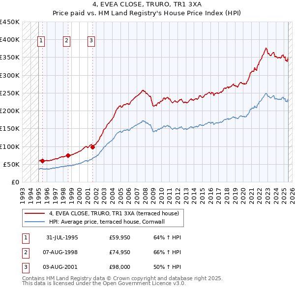 4, EVEA CLOSE, TRURO, TR1 3XA: Price paid vs HM Land Registry's House Price Index