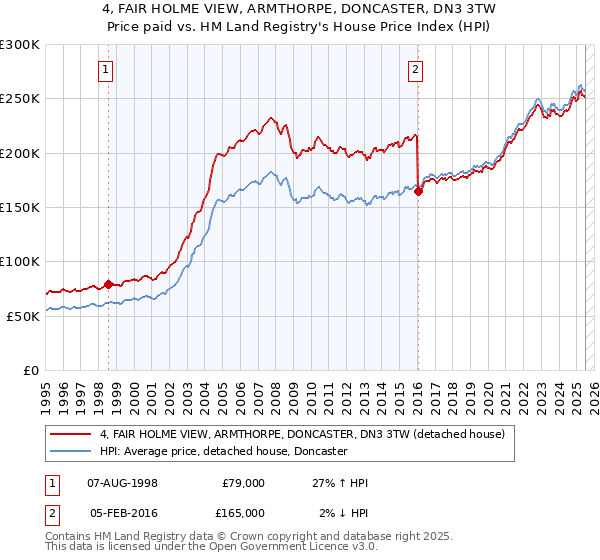 4, FAIR HOLME VIEW, ARMTHORPE, DONCASTER, DN3 3TW: Price paid vs HM Land Registry's House Price Index
