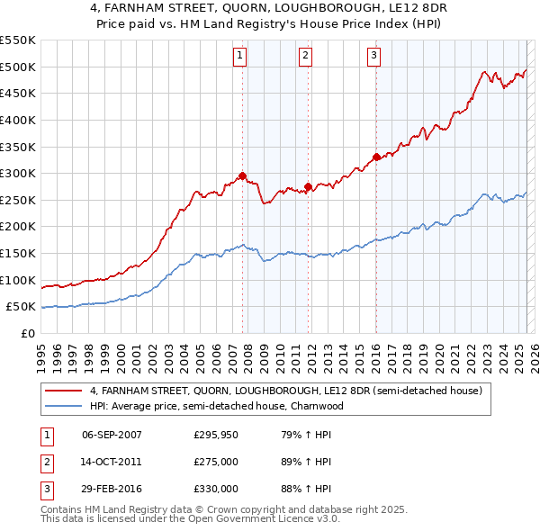 4, FARNHAM STREET, QUORN, LOUGHBOROUGH, LE12 8DR: Price paid vs HM Land Registry's House Price Index